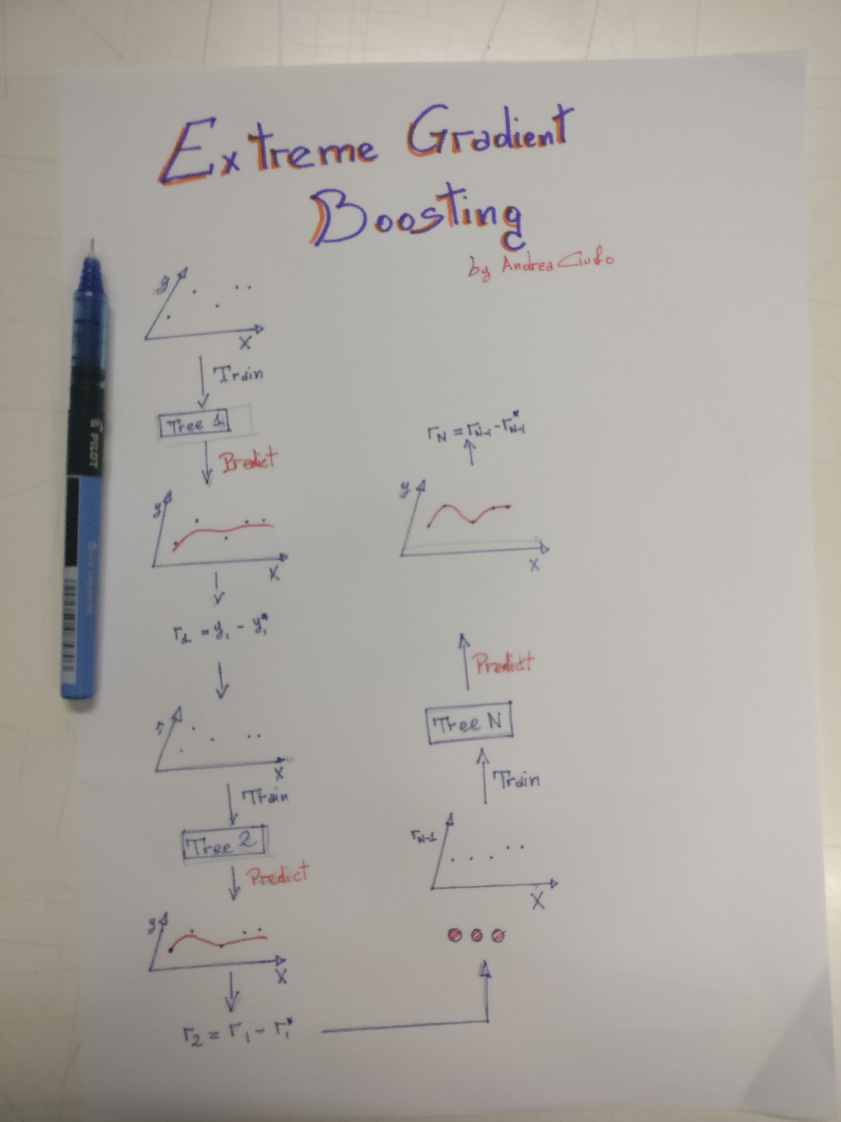 Extreme Gradient Boosting Algorith Explained in his steps until convergence