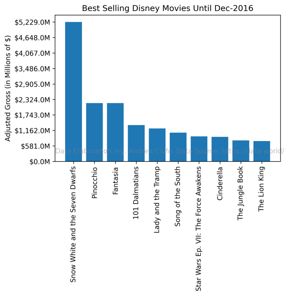 Bar Plot showing the Top 10 best selling Disney Movies until 2016 Form Snow White to The Lion King 