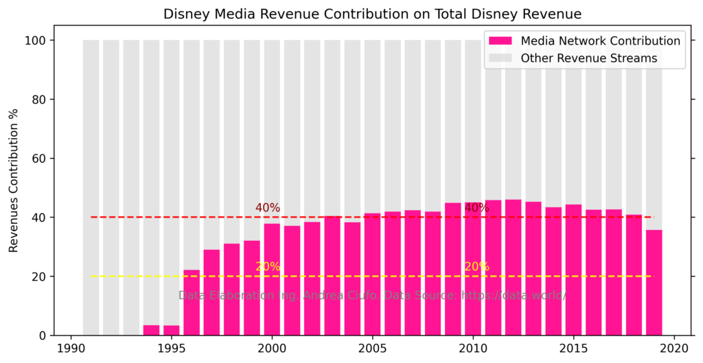 Disney Media Revenue Contribution On Total Disney Revenue From 1991 to 2019