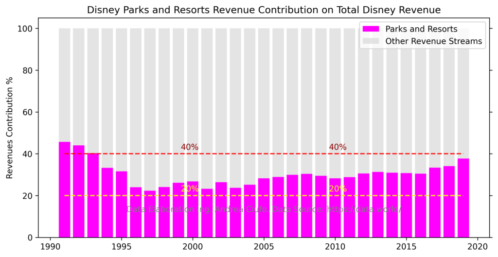 Disney Parks and Resorts Revenue Contribution On Total Disney Revenue From 1991 to 2019