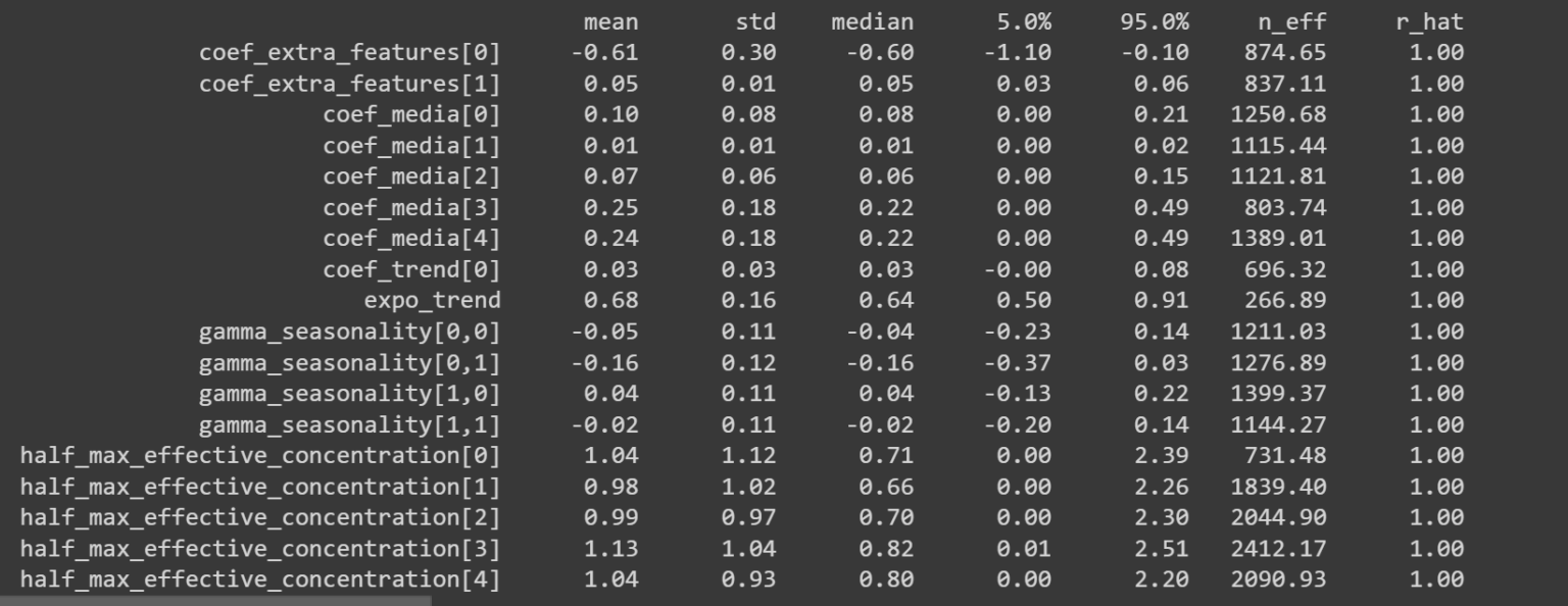 How to build a Marketing Mix Model in Python with Google Lightweight ...